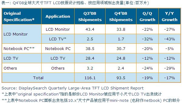 Q4’08全球大尺寸TFT LCD按原設計規(guī)格、按應用領域別出貨量