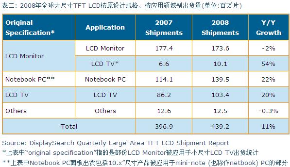 2008年全球大尺寸TFT LCD按原設計規(guī)格、按應用領域別出貨量