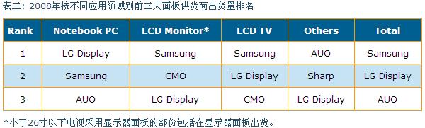 2008年按不同應用領域別前三大面板供貨商出貨量排名