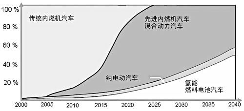 汽車能源及動力轉型發(fā)展預測