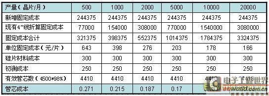 4寸生產(chǎn)線(xiàn)更新所需要的成本