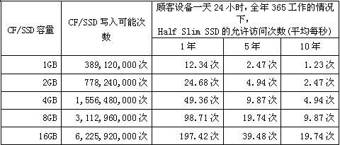 CF/SSD容量、寫入可能次數(shù)和HSS允許訪問次數(shù)