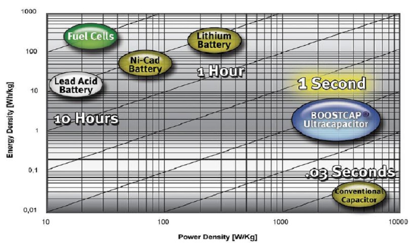 圖2. 超級(jí)電容和其他儲(chǔ)能技術(shù)的比較