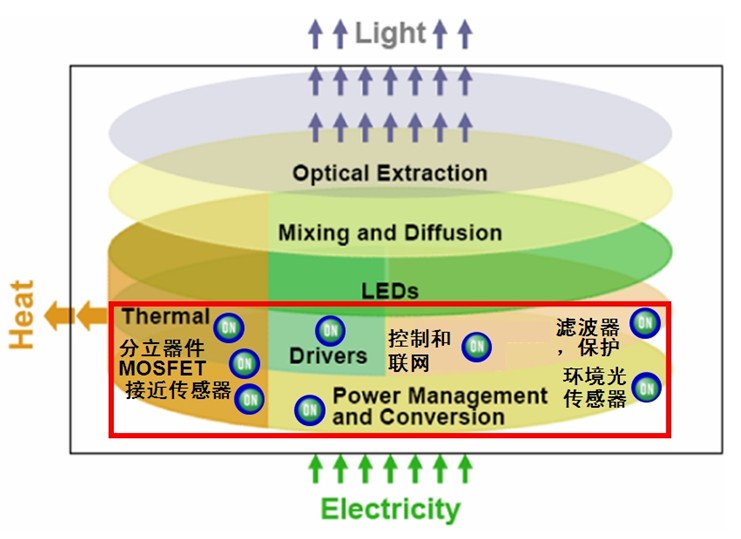 圖8：安森美半導(dǎo)體能為LED照明應(yīng)用提供完成光電組合產(chǎn)品解決方案