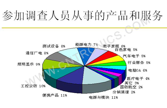 圖9 參加調查人員從事的產(chǎn)品和服務