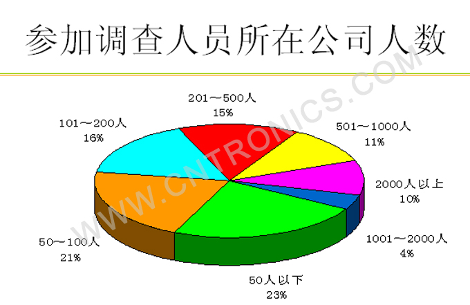 圖10 參加調查人員所在公司人數(shù)