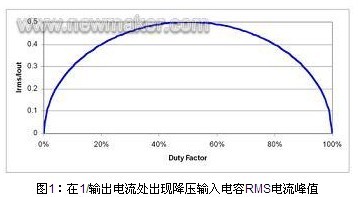 RMS電流曲線圖