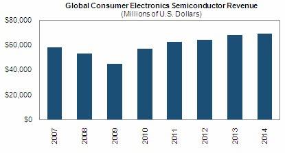 消費電子半導體