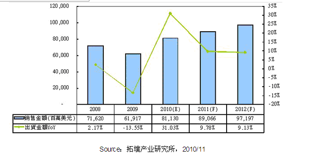 2008~2012年全球大尺寸面板產(chǎn)值趨勢(shì)