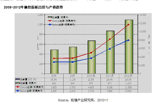 2008~2012年全球大尺寸面板產(chǎn)值趨勢(shì)