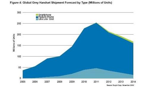 全球灰市手機(jī)出貨量預(yù)測(cè)，按類型細(xì)分(出貨量以百萬計(jì))