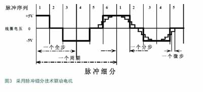 采用脈沖細(xì)分技術(shù)驅(qū)動(dòng)電機(jī)