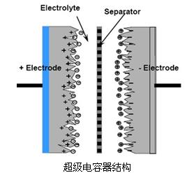 超級電容器結(jié)構(gòu)