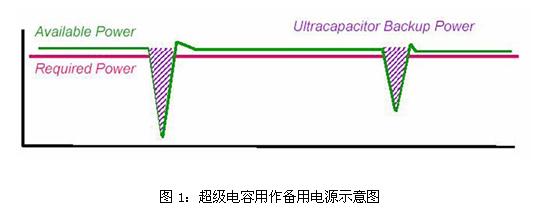 超級(jí)電容用作備用電源示意圖