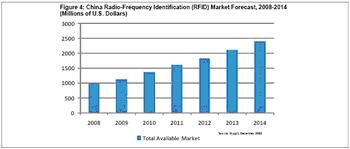 2010年到2014年中國(guó)RFID市場(chǎng)增長(zhǎng)圖