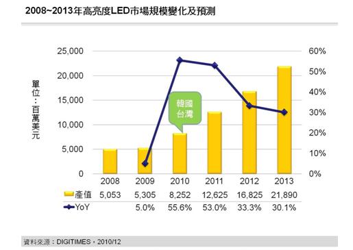 2008~2013年高亮度LED市場規(guī)模變化及預測