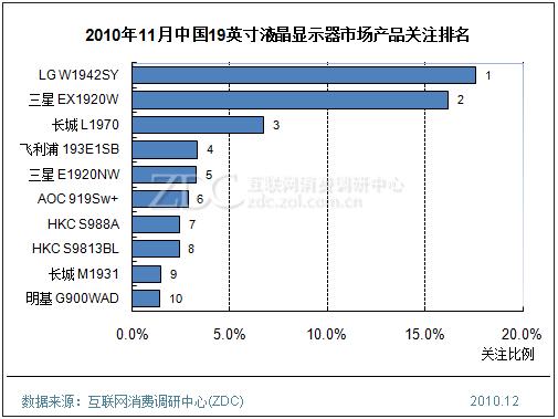 2010年11月中國(guó)19英寸液晶顯示器市場(chǎng)產(chǎn)品關(guān)注排名