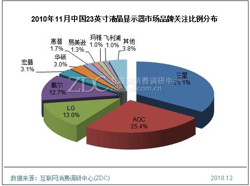 2010年11月中國(guó)23英寸液晶顯示器市場(chǎng)品牌關(guān)注比例分布