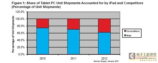 預(yù)計蘋果未來兩年仍將在平板電腦市場占最大份額