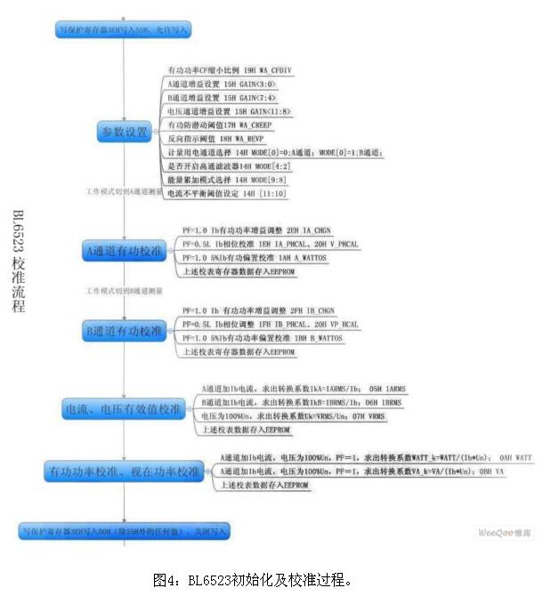 BL6523初始化及校準(zhǔn)過程