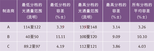 世界三大頂級(jí)電力光電半導(dǎo)體制造商的高端冷白光LED在350 mA和25？C下的光通量分檔結(jié)果