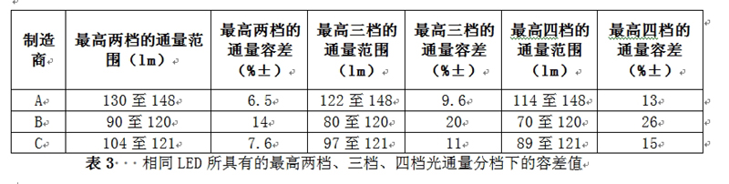 相同LED所具有的最高兩檔、三檔、四檔光通量分檔下的容差值