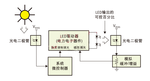 PWM（脈寬調(diào)制）用于日/夜控制，線性控制用于光輸出