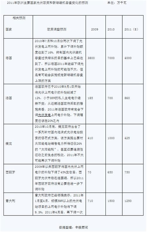 2011年歐洲主要國家光伏政策和新增裝機容量變化預測