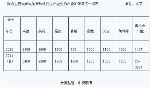 國內主要光伏電池片和組件生產企業(yè)的產能擴張