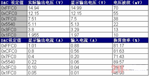 本系統(tǒng)的升、降壓性能及恒流輸出性能測試數(shù)據(jù)