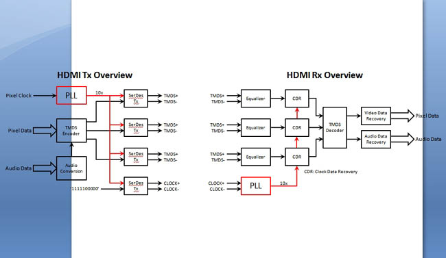 圖 2: HDMI 發(fā)送器與接收器概括