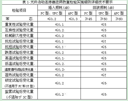 表1是細(xì)則中規(guī)定的詳細(xì)技術(shù)指標(biāo)要求。