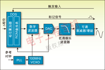 圖 2：典型DDS函數(shù)發(fā)生器的架構(gòu)方框圖。