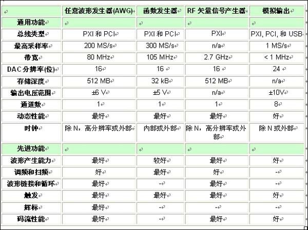 表1：各類信號源的特性和功能比較一覽表。 