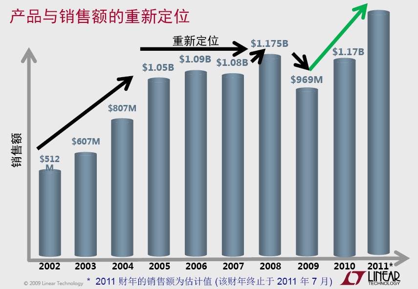 2002-2011年凌力爾特銷(xiāo)售額一覽