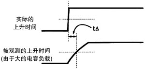 圖 1 邏輯分析儀探頭的阻抗影響信號(hào)的上升時(shí)間和時(shí)序測(cè)量