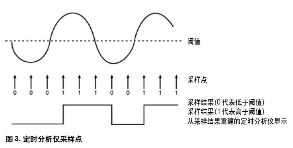 圖3. 定時分析儀采樣點