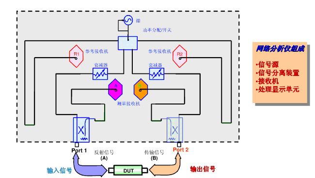 圖1 網(wǎng)絡分析儀系統(tǒng)組成