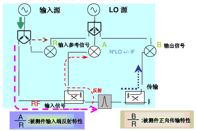 圖2 網(wǎng)絡分析儀測試信號流程