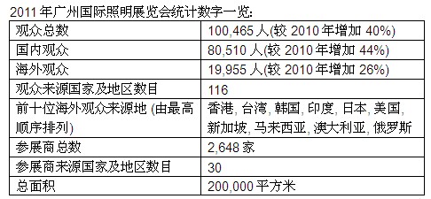 2011年廣州國(guó)際照明展覽會(huì)統(tǒng)計(jì)數(shù)字一覽