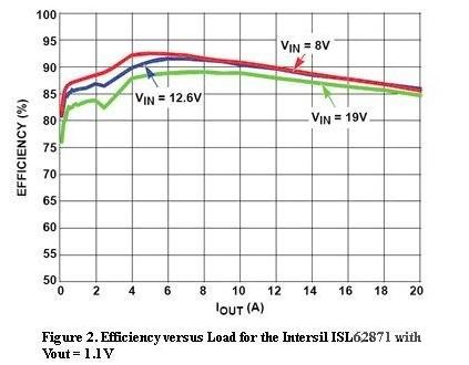  圖2，Intersil ISL62871的負(fù)載與效率曲線，Vout=1.1V