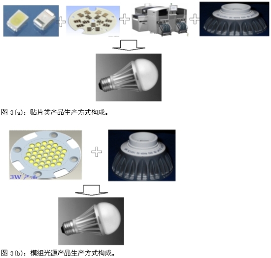 LED生產(chǎn)方式構(gòu)成對比