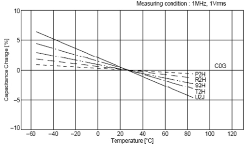 C0G、X5R、Y5V三種材質(zhì)電容受環(huán)境溫度的影響