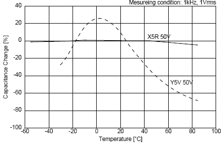 C0G、X5R、Y5V三種材質(zhì)電容受環(huán)境溫度的影響