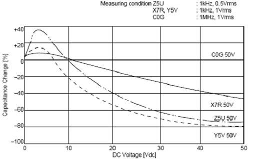 C0G、X5R、Y5V三種材質(zhì)電容受直流工作電壓的影響