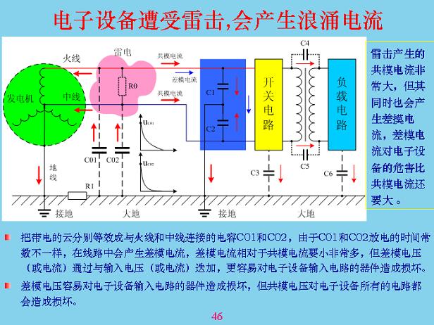 電子設(shè)備遭受雷擊，會產(chǎn)生浪涌電流