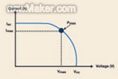 這張?zhí)柲茈姵氐腎-V曲線顯示了Pmax及其與Imax和Vmax的關系