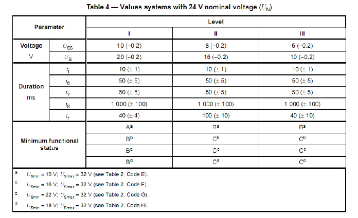 表5 ISO 16750-2：2010 4.6.3 電壓啟動特性試驗參數(shù)（表4/24V）