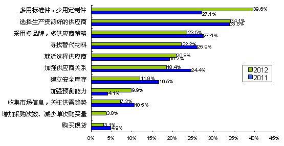 圖5多用通用件、少用定制件是最普遍的采購風(fēng)險(xiǎn)應(yīng)對措施