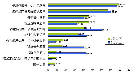 圖6大公司對建立安全庫存和加強(qiáng)預(yù)測能力更加重視 